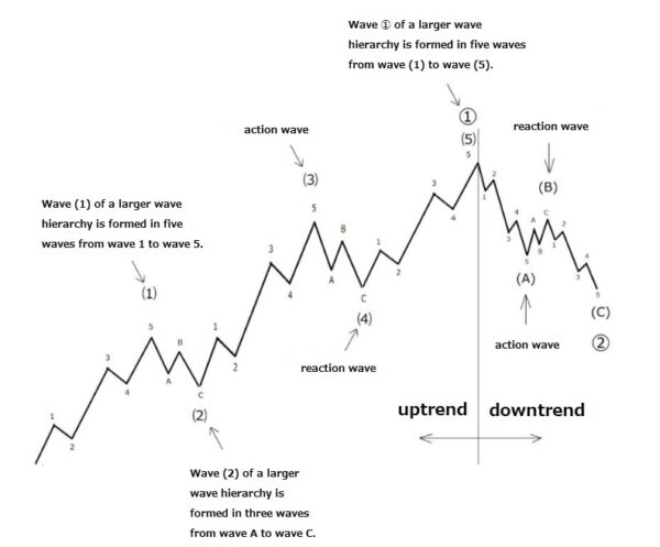 What is Elliott Wave? | Japan Elliott Wave Institute
