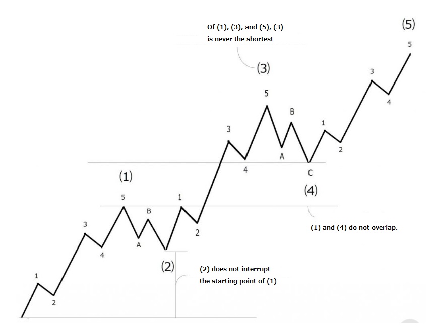 What is Elliott Wave? | Japan Elliott Wave Institute